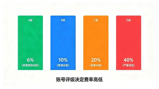 抖音账号评级决定费率高低