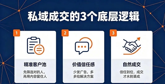 私域成交的三个底层逻辑