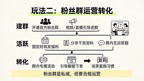 抖音严打导流私域？别慌！分享4个2026最新导流私域的安全玩法(图3)