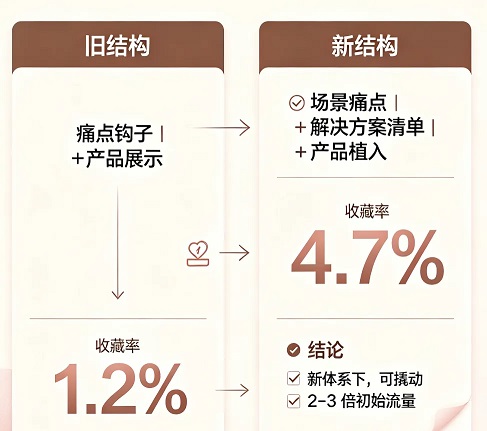 抖音把收藏率提到了第一权重，但90%的人还以为点赞才是王道(图2)