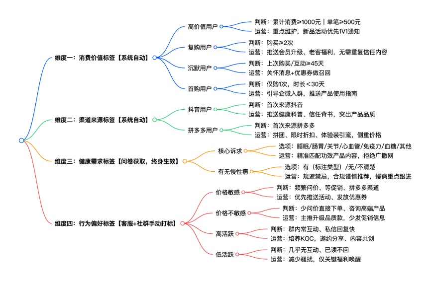 私域标签打不明白?别搞“完美体系”了!3个底层逻辑,让标签真正落地赚钱